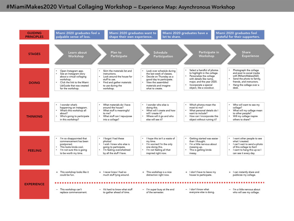 an experience map