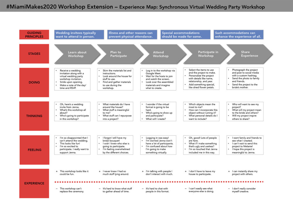 an experience map