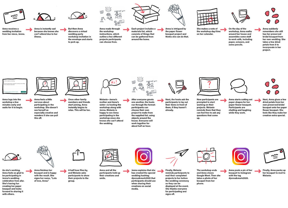 a storyboard