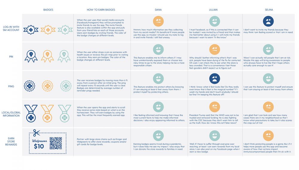 a mapping of badges