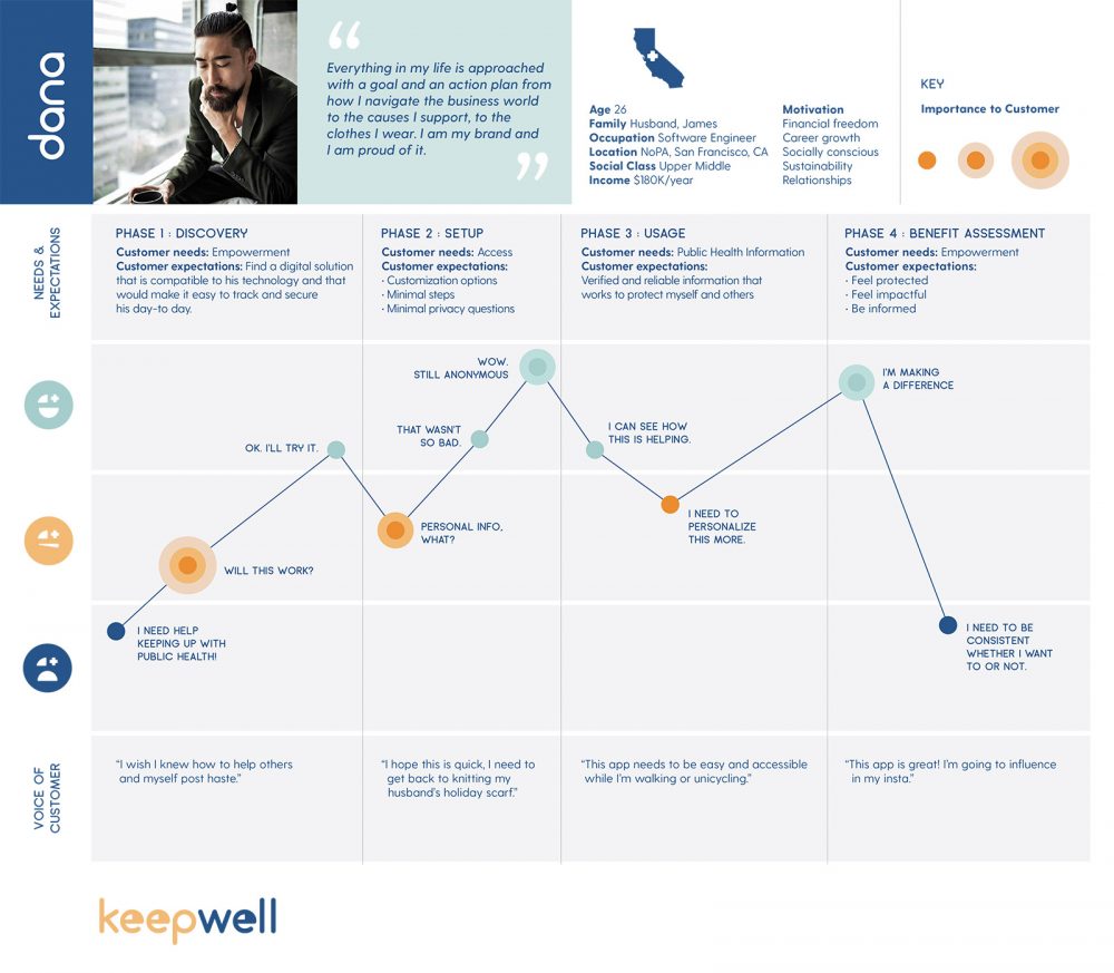 an experience map