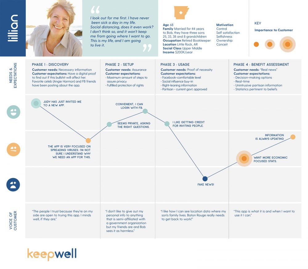 an experience map