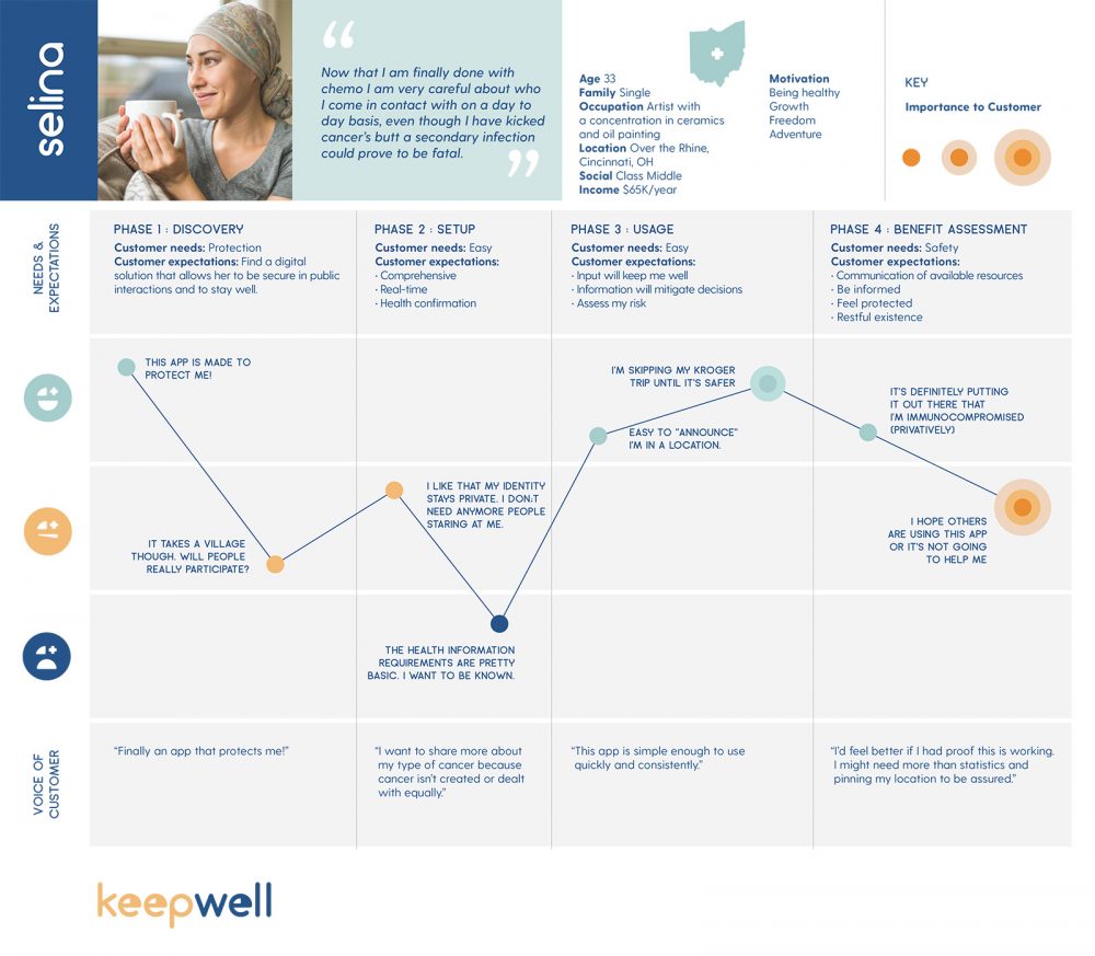 an experience map