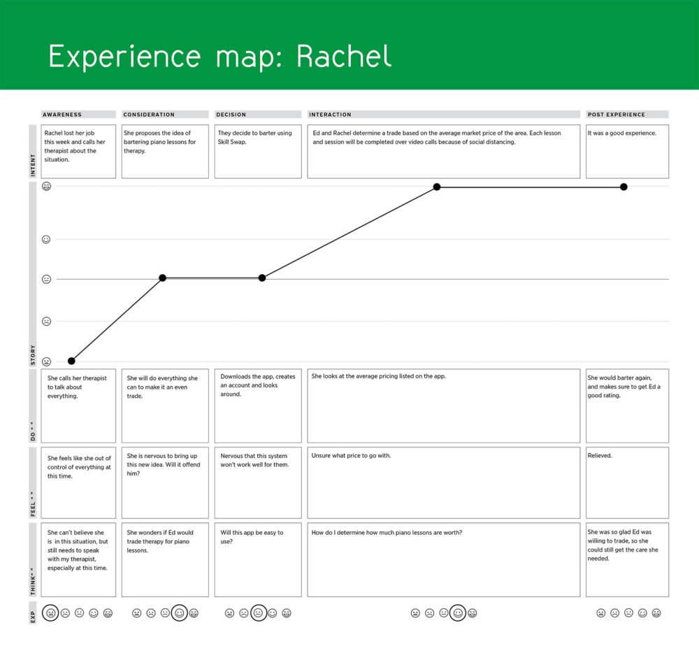 an experience map