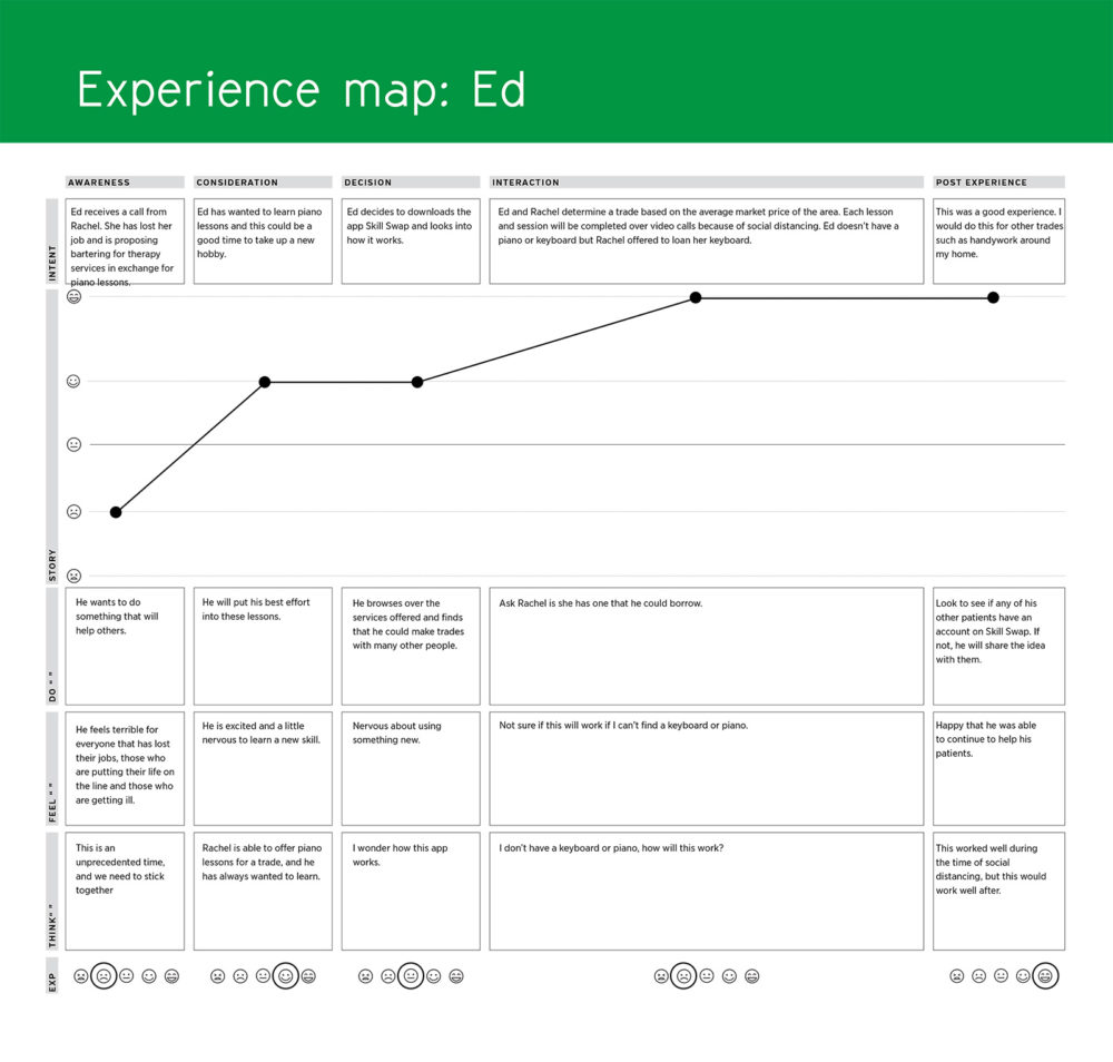 an experience map