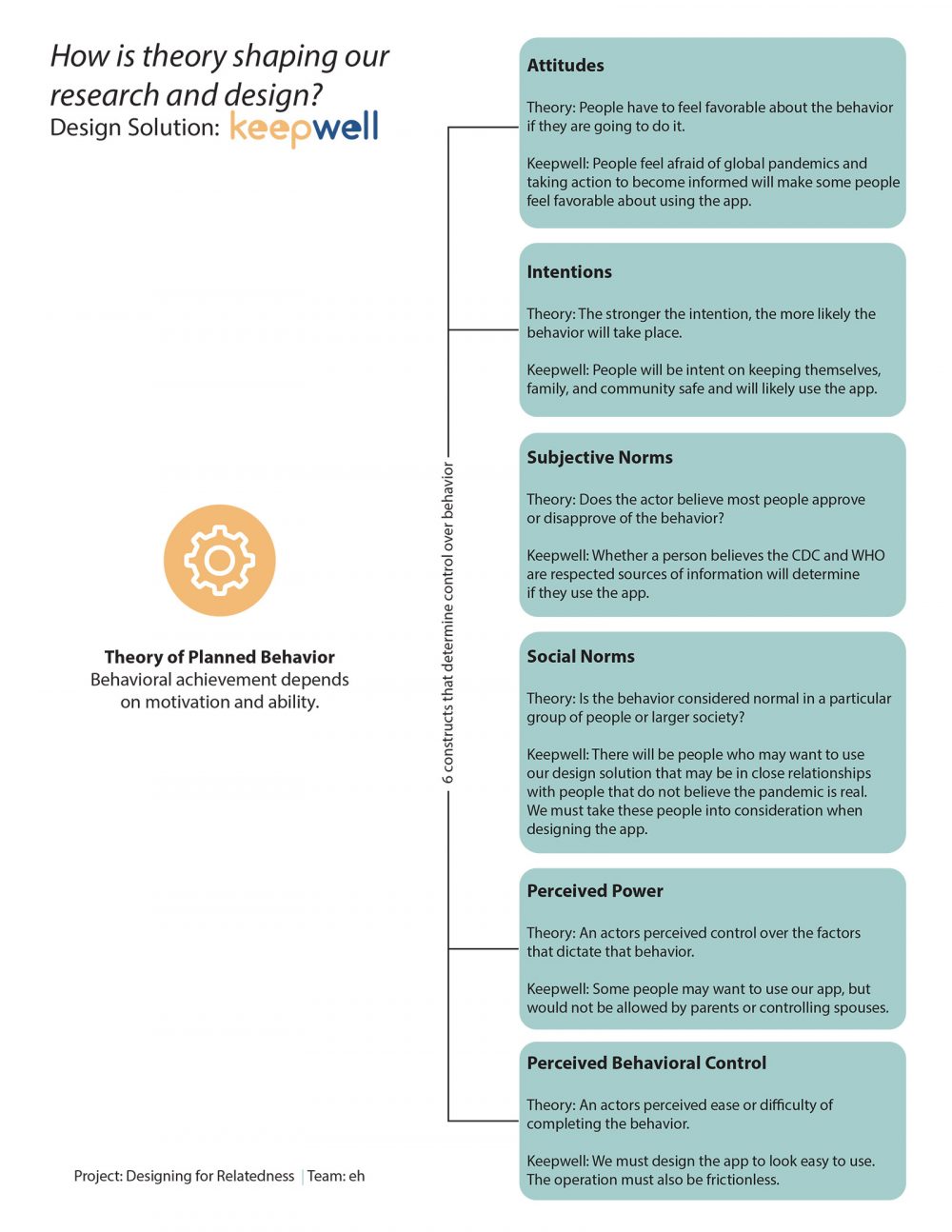 a chart of items that describes Theory of Planned Behavior.