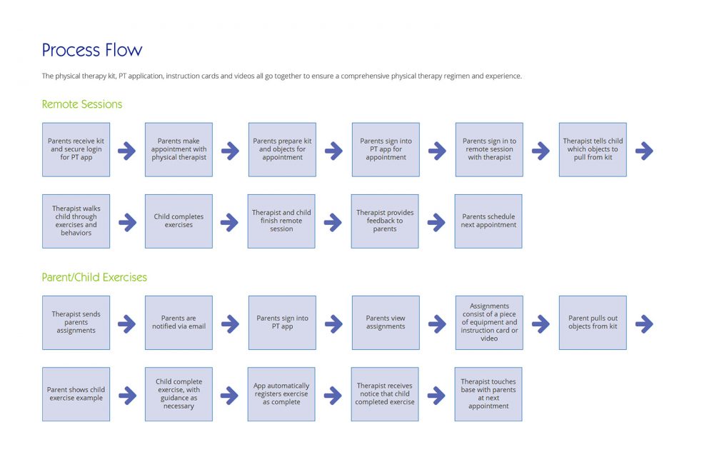 Designing telemedicine Physical Therapy to be fun and accessible for kids and their parents.