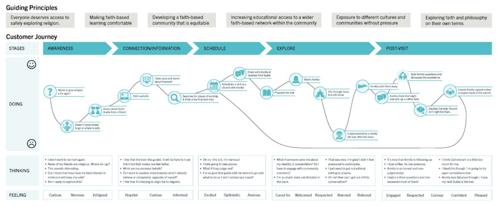 walking user through the experience map