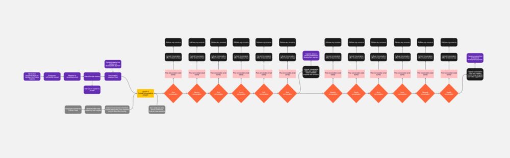 Cultural Conversations logistical process 